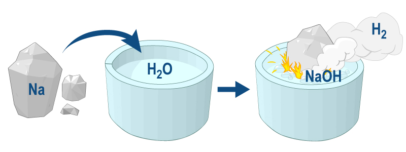 Η αντίδραση του νατρίου με το νερό είναι ισχυρά εξώθερμη και εκρηκτική
